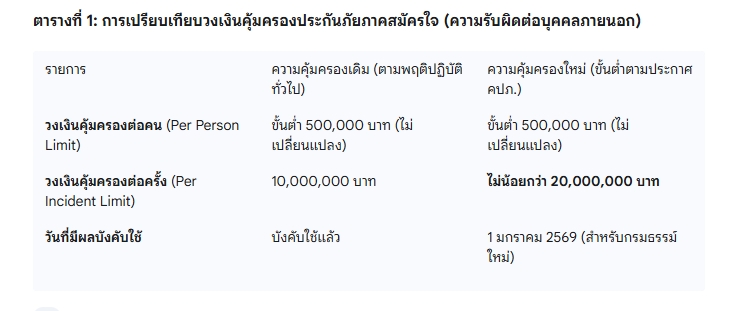 ตารางเปรียบเทียบความคุ้มครอง 1