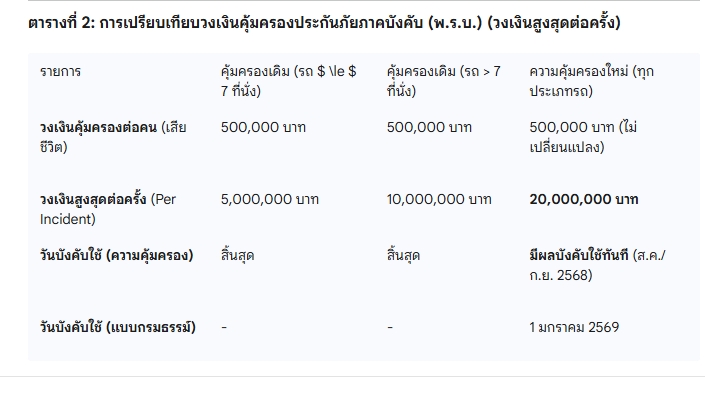 ตารางความคุ้มครอง ที่ ๒